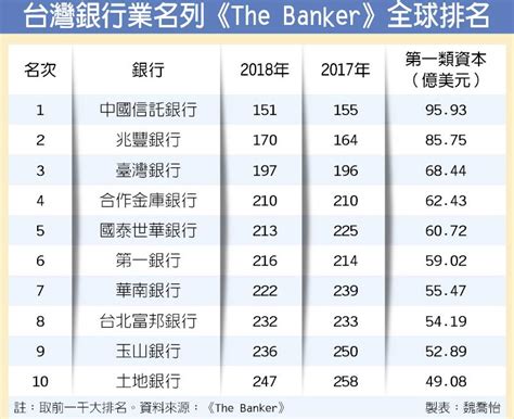 台灣銀行排名2022|臺灣銀行列表